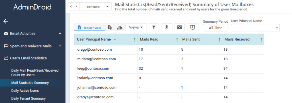 Office 365 Usage reports with identifiable names in AdminDroid