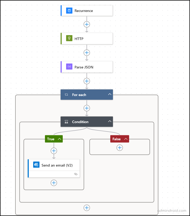 Flow elements after completing the setup
