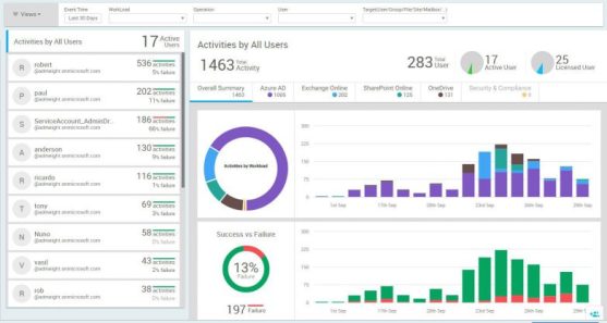 User Activity Dashboard from AdminDroid