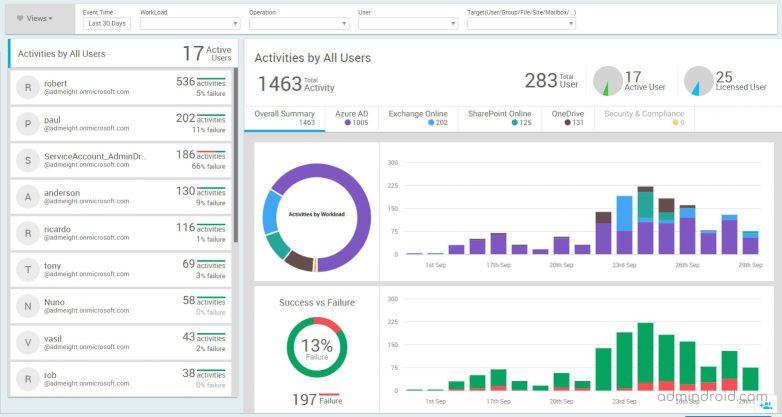 User Activity Dashboard from AdminDroid