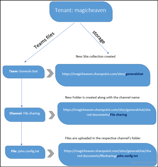 Microsoft Teams channel files in SharePoint Online