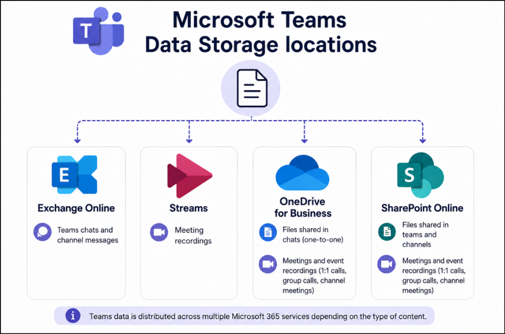 Microsoft Teams data storage locations in Microsoft 365 services
