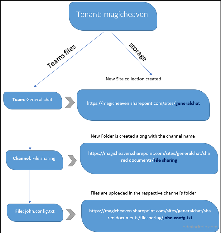 Find files shared in a channel in SharePoint Online
