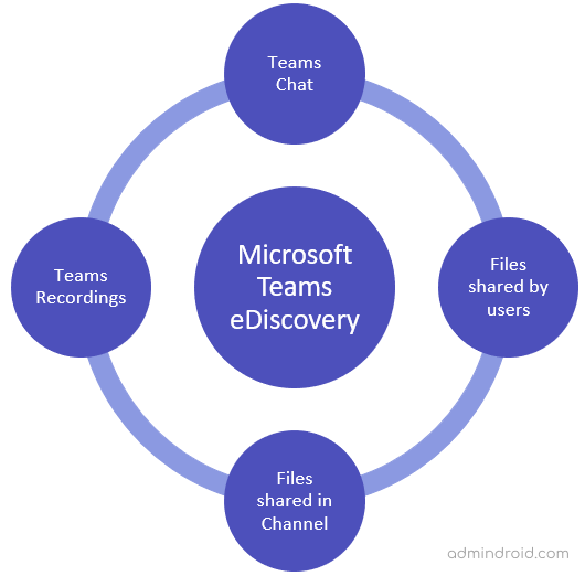 Microsoft Teams eDiscovery
