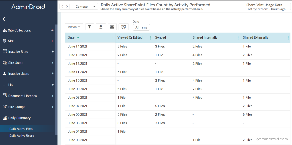 SharePoint Online usage report