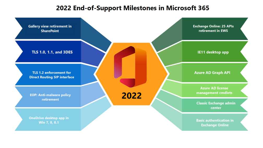 2022 End-of-Support Milestone in Microsoft 365 - AdminDroid Blog