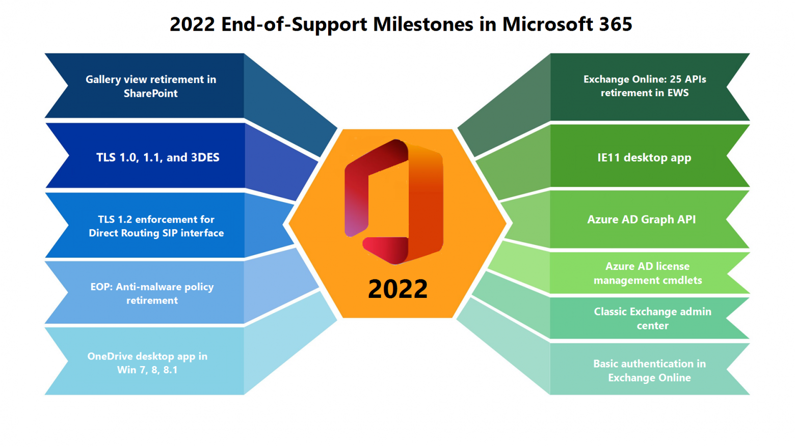 End of support milestones Microsoft 365 2022
