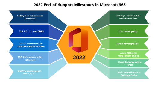 End of support milestones Microsoft 365 2022