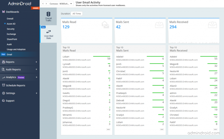 Email activity report dashboard in AdminDroid