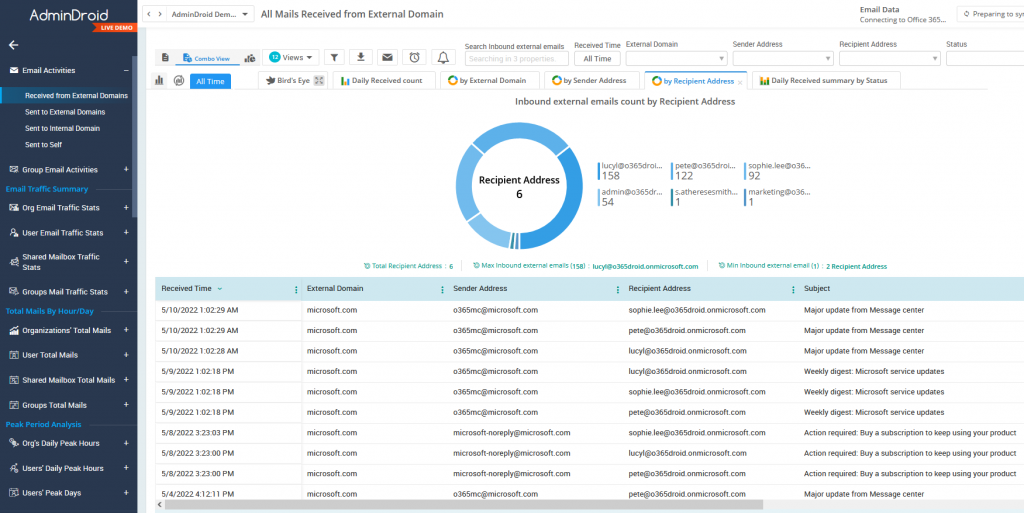 Microsoft 365 email monitoring and reporting with AdminDroid