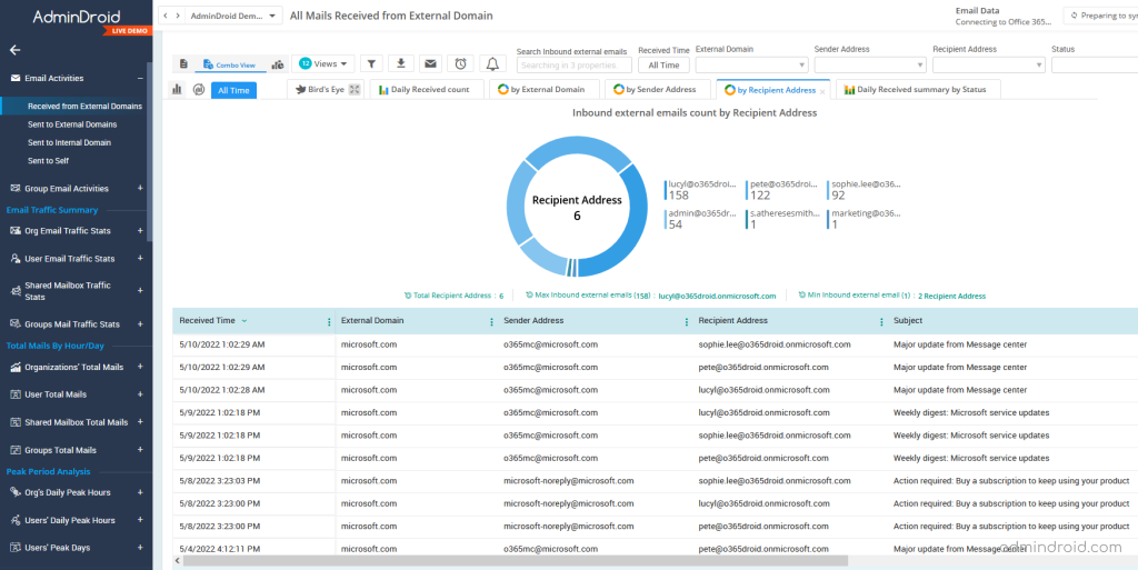 Microsoft 365 email monitoring and reporting with AdminDroid