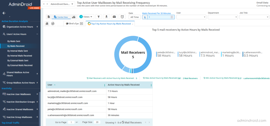 Active mailbox based on email frequency