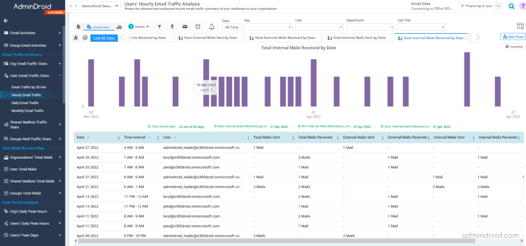 AdminDroid Email traffic report by days and hours