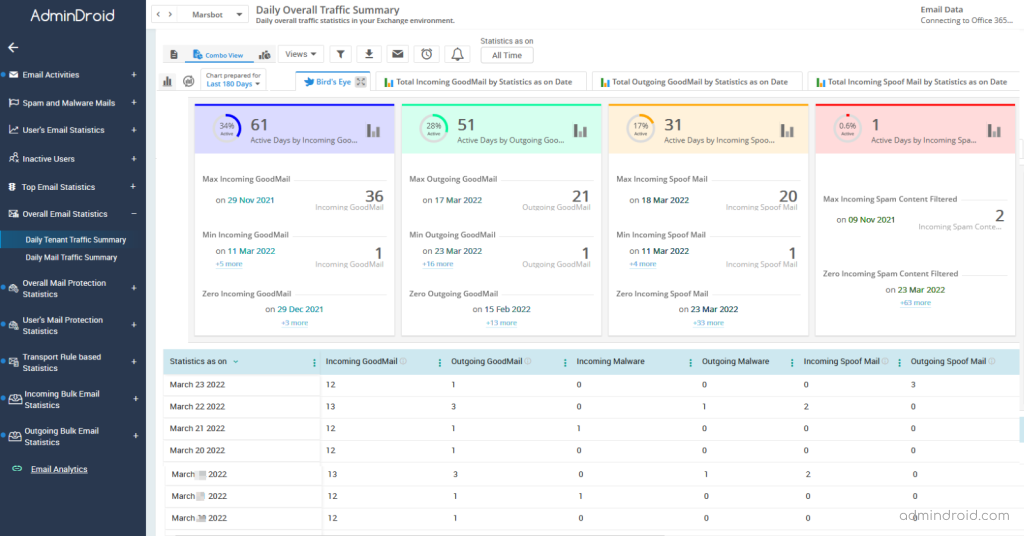 Office 365 email traffic report