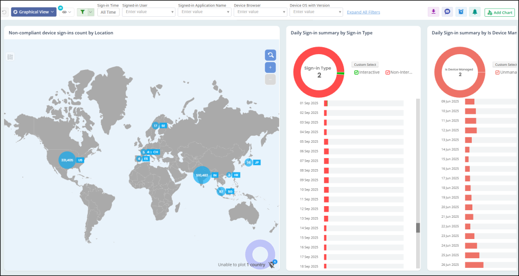 Non compliant device sign-ins by location dashboard