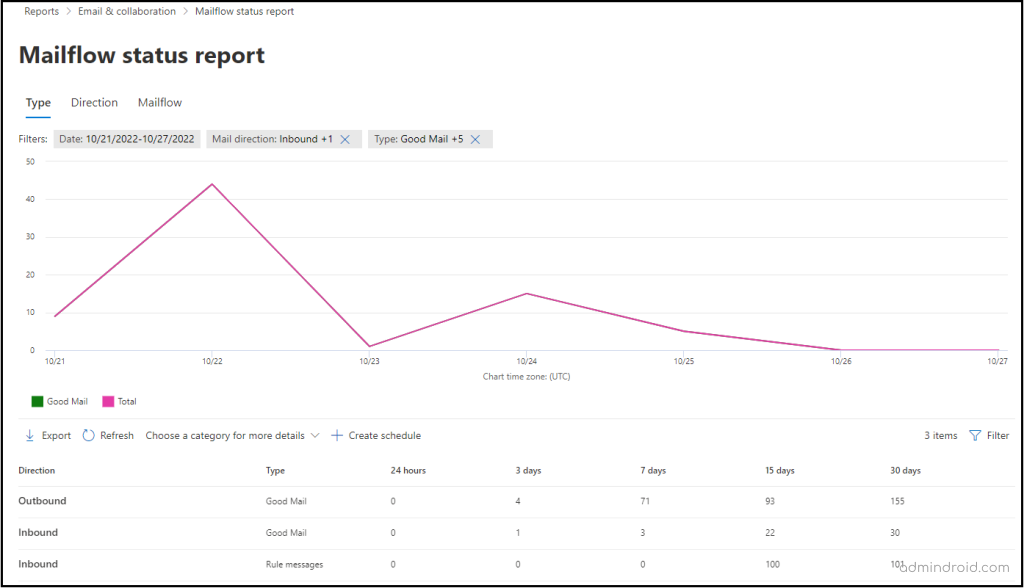 Mailflow status report