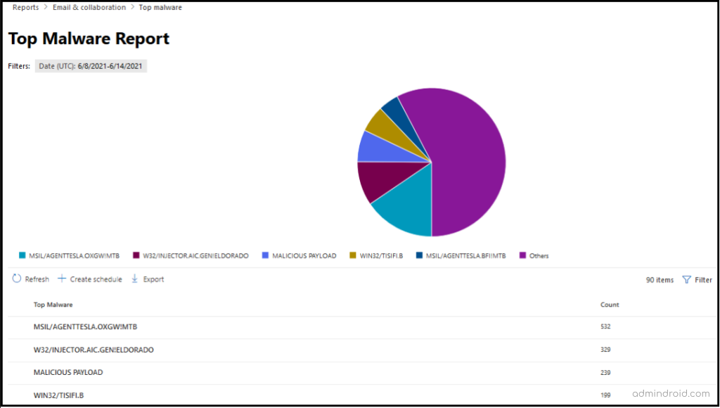 Top malware report