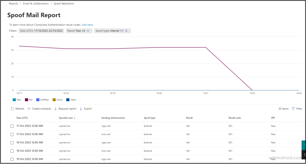 Spoof detections report