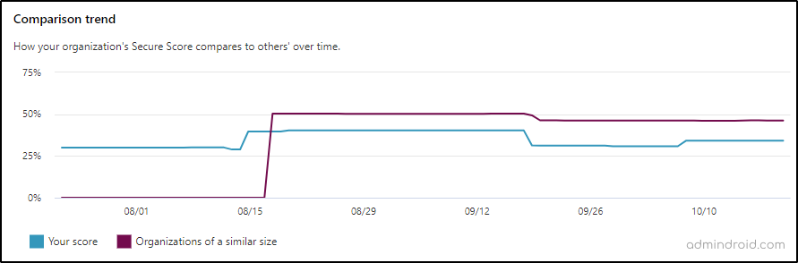 Comparison Trend in Microsoft Secure Score reports