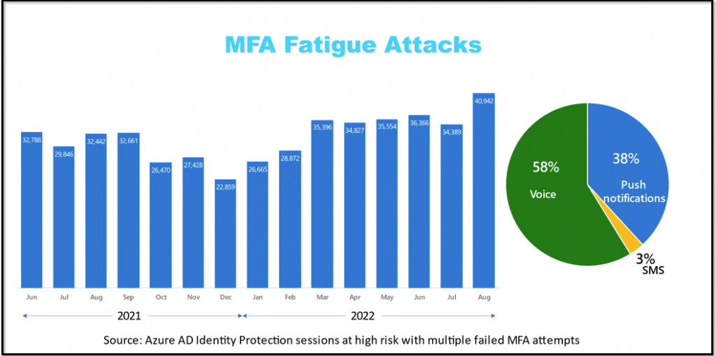 MFA Fatigue Attack Statistics
