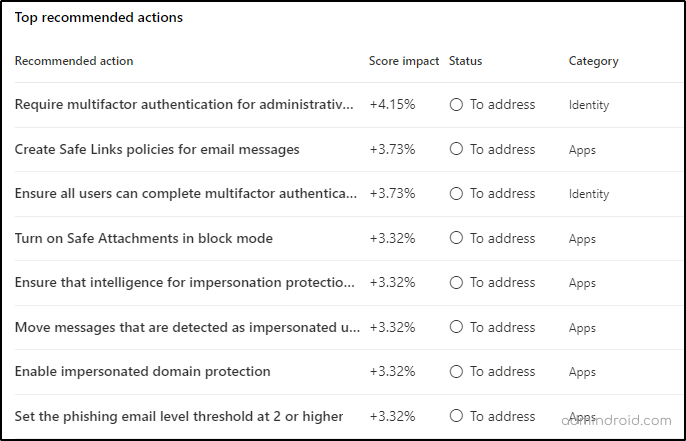 Microsoft Secure Score - Top recommended actions