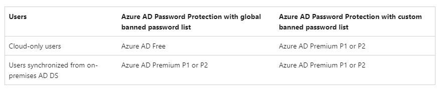 License requirement for Azure AD password protection