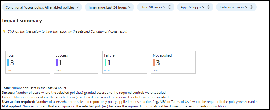 Overall Impact Summary of Conditional Access Policies
