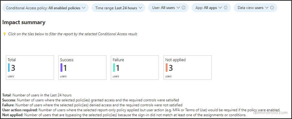 Overall Impact Summary of Conditional Access Policies