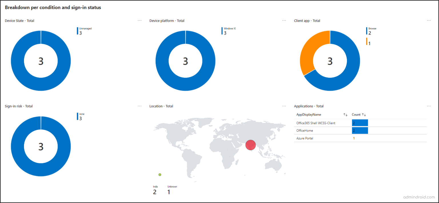 Conditional Access Insight Reporting How to Monitor Conditional Access Policy Changes