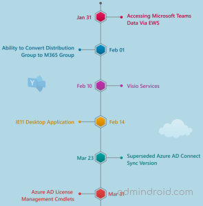Ms Sql Support Timelines 2023 End-of-Support Milestone in Microsoft 365 - AdminDroid Blog