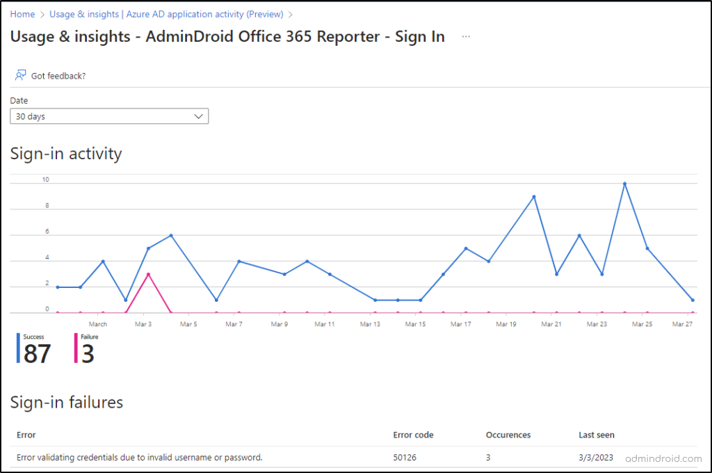 Azure AD Application Activity 