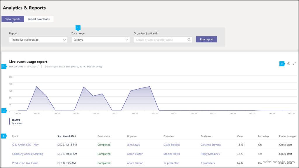 Teams Usage & Activity Reports on Live Event Usage 