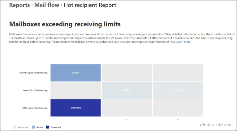 Exchange Online Reports in Microsoft 365