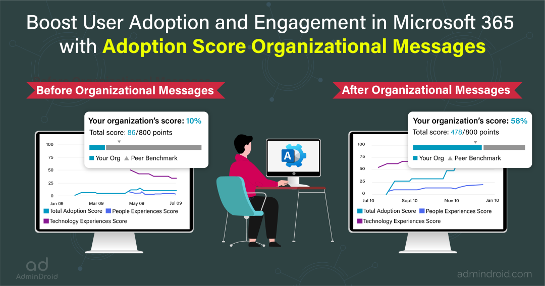 Boost Adoption Score in Microsoft 365 with Organizational Messages