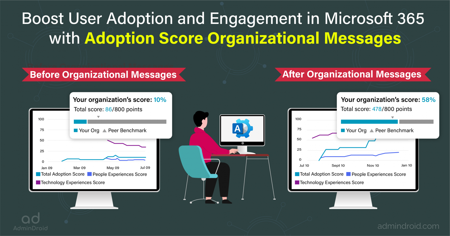 Adoption Score Organizational Messages in Microsoft 365