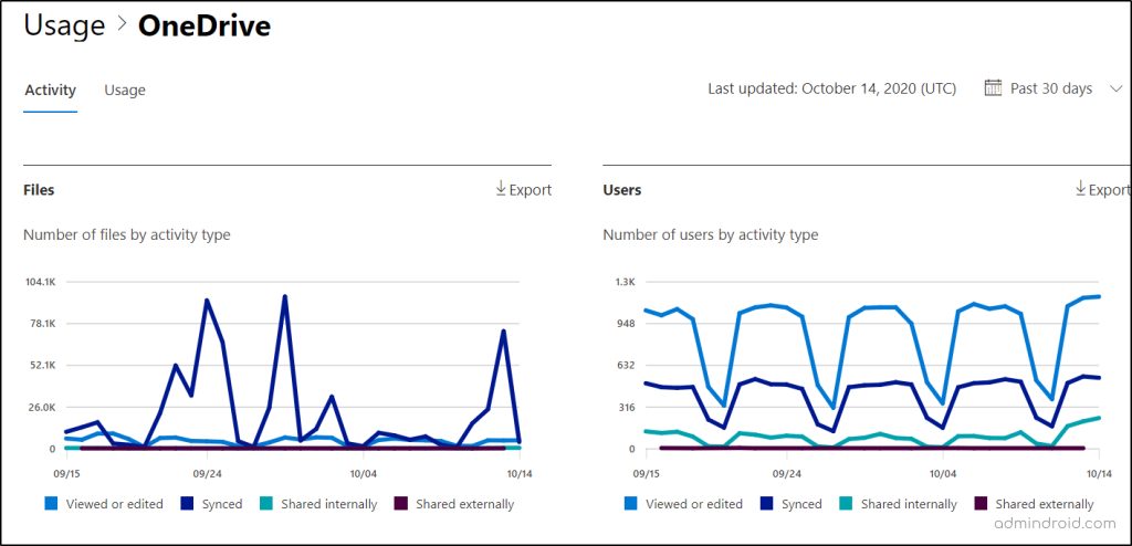 OneDrive activity report