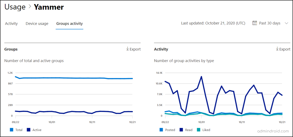 Viva Engage Groups Activity Report