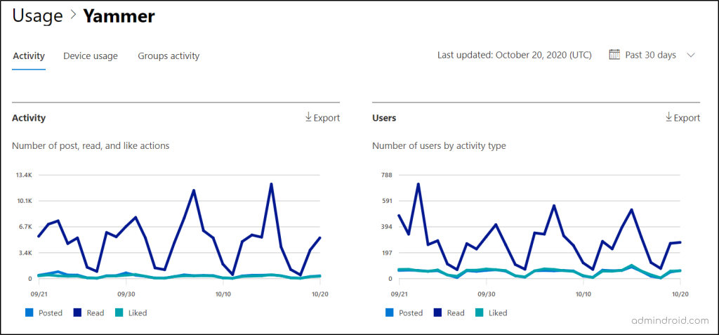 Viva Engage Activity Reports