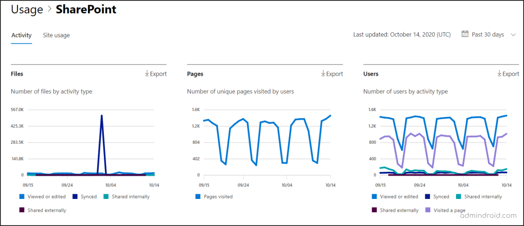 SharePoint User Activities Report