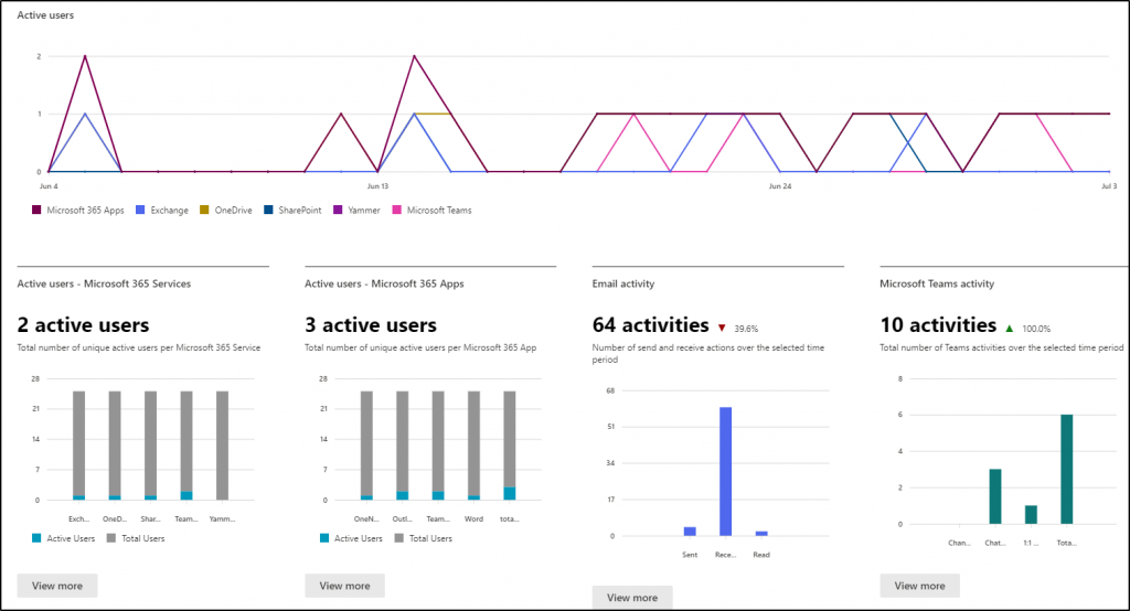 Microsoft 365 active users in SharePoint Usage Reports
