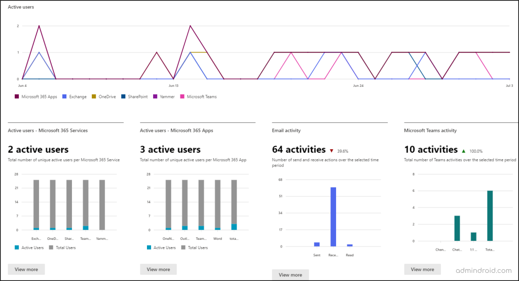 Microsoft 365 active users in SharePoint Usage Reports