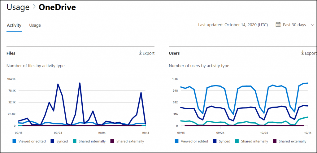 OneDrive for Business User Activity Report