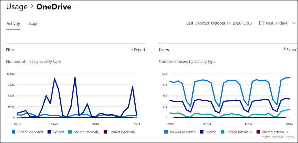 OneDrive for Business User Activity Report