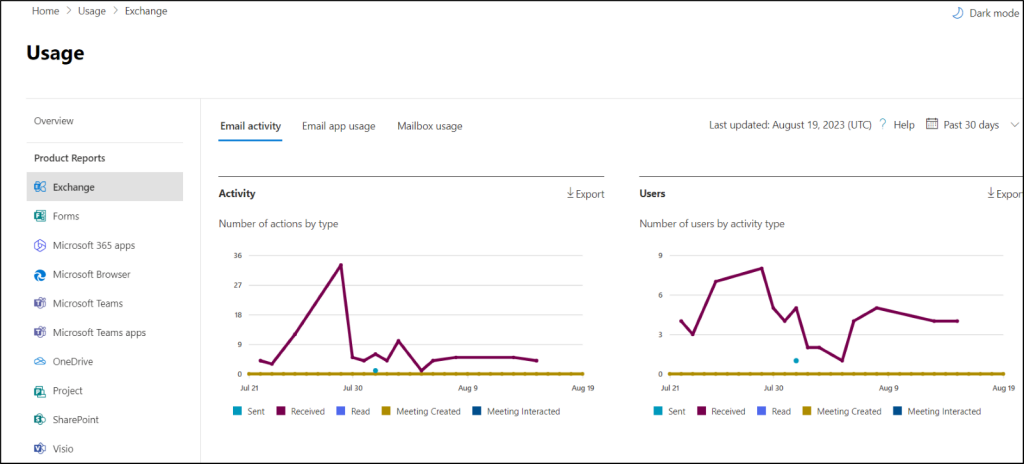 Microsoft 365 admin center reports on email activity
