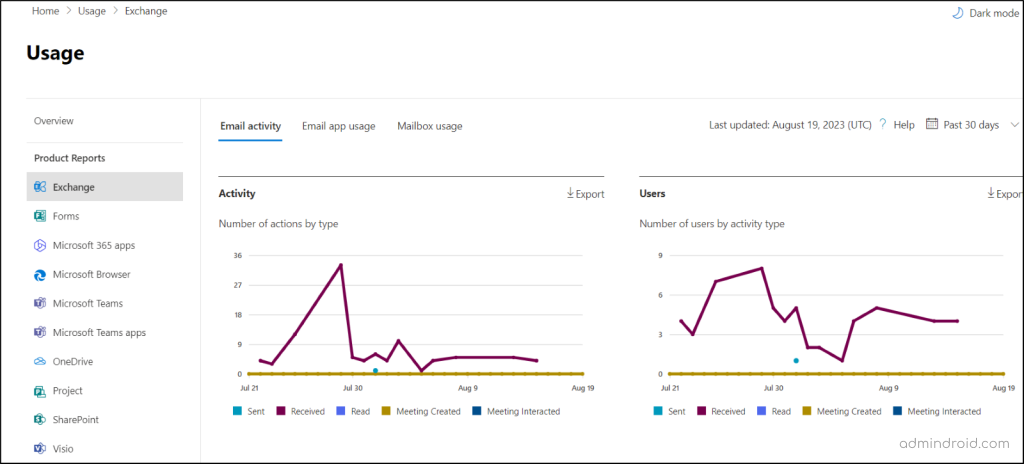 Microsoft 365 admin center reports on email activity