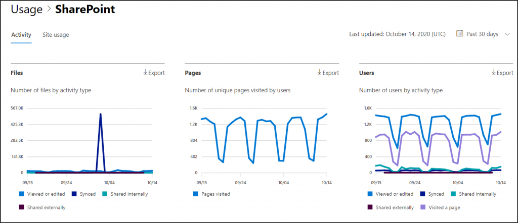 SharePoint User Activity Report