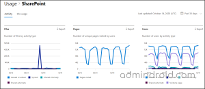 How to Effectively Use Microsoft 365 Admin Center Reports? - AdminDroid ...