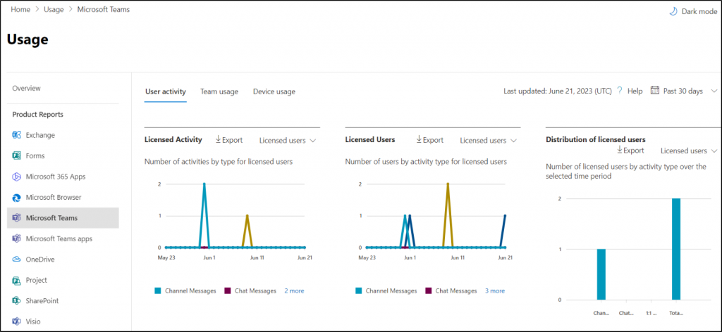 Microsoft 365 admin center reports on Teams user activity