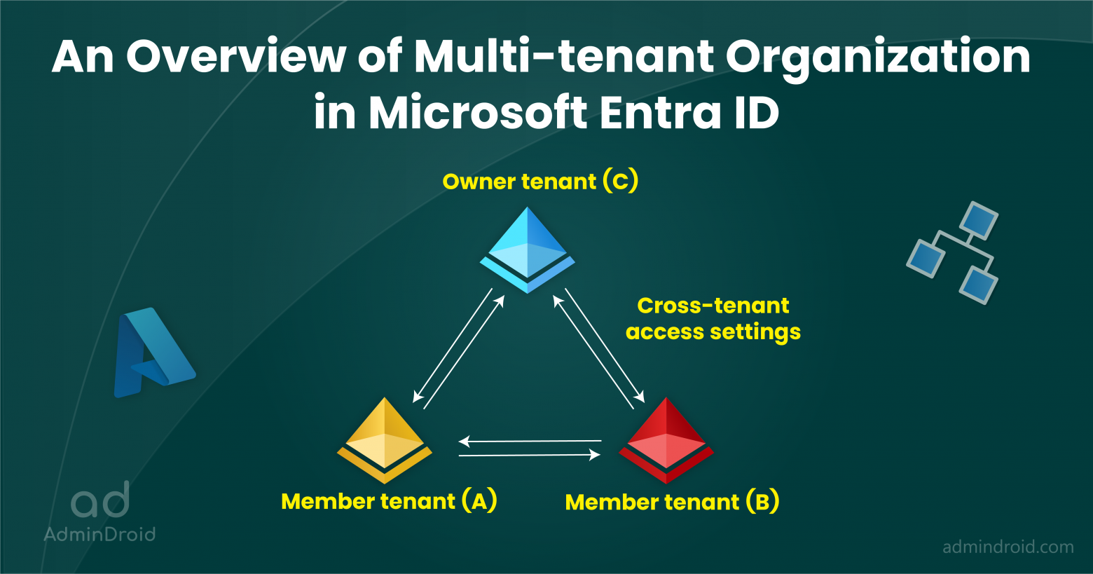 Multi-tenant Organization in Microsoft Entra ID
