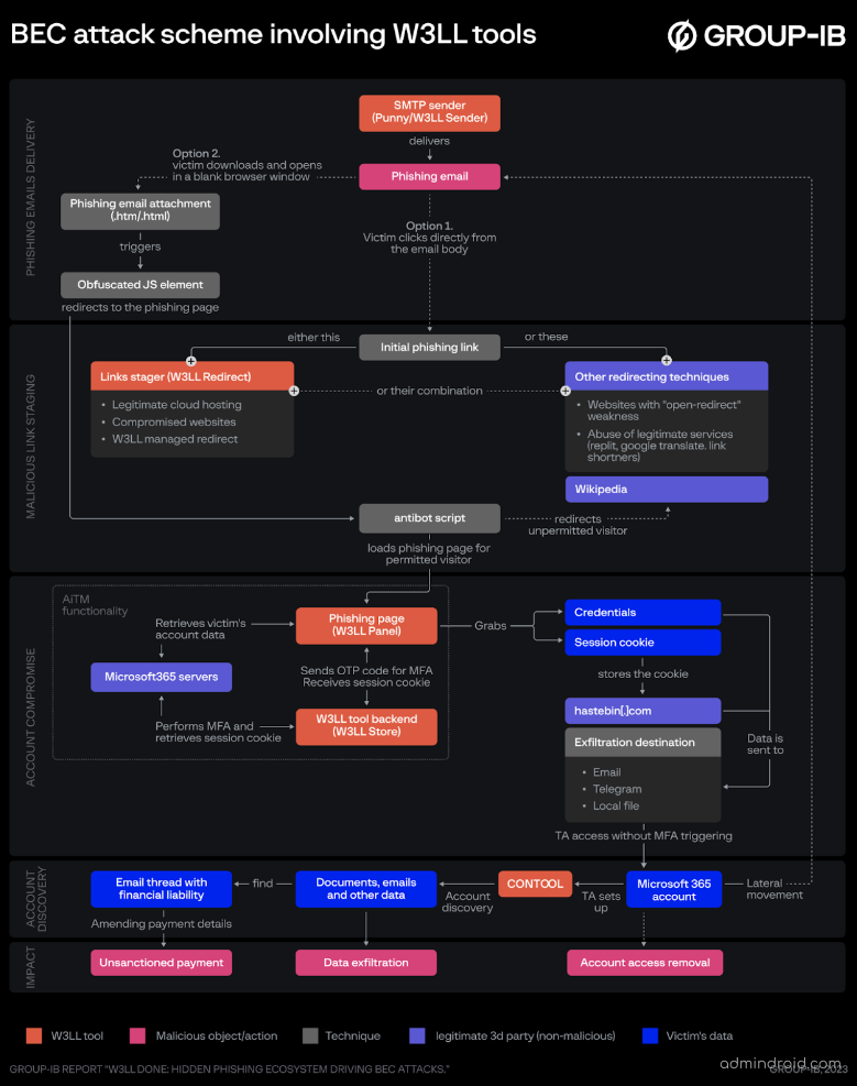 Group IB Report on W3LL Attack{Microsoft 365 Security]